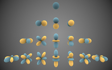 Credit to&nbsp;Brilliant&nbsp;for this image, showing a representation of the different orders of spherical harmonics (SH).